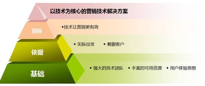 東莞電子商務網(wǎng)站建設方案的必要性